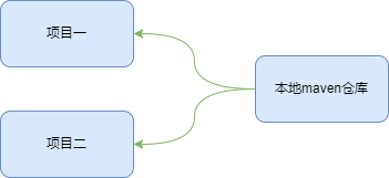 maven仓库和项目的关系